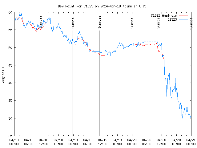 Latest daily graph