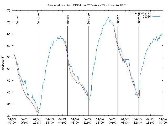 Latest daily graph