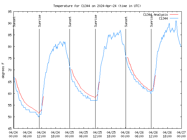 Latest daily graph