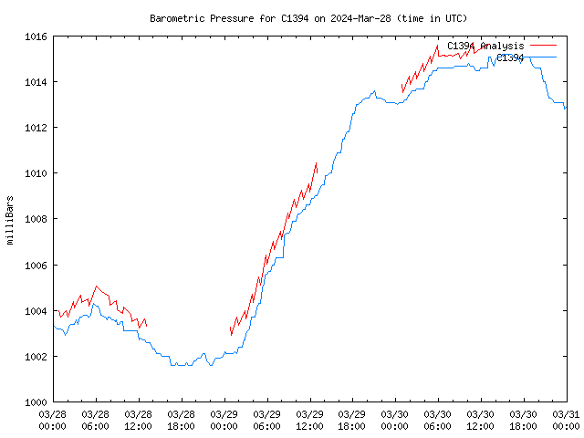 Latest daily graph