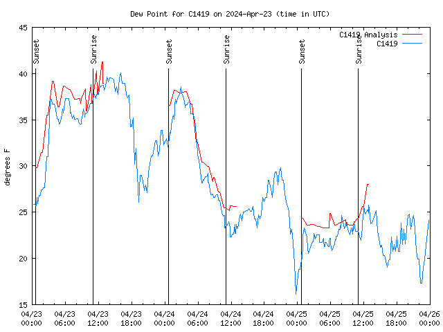 Latest daily graph