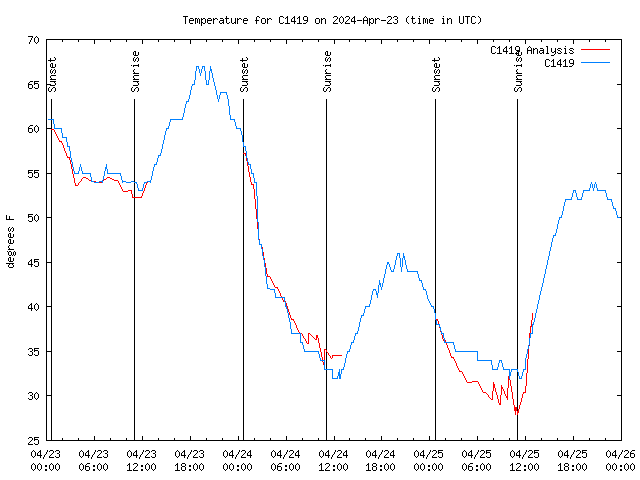 Latest daily graph