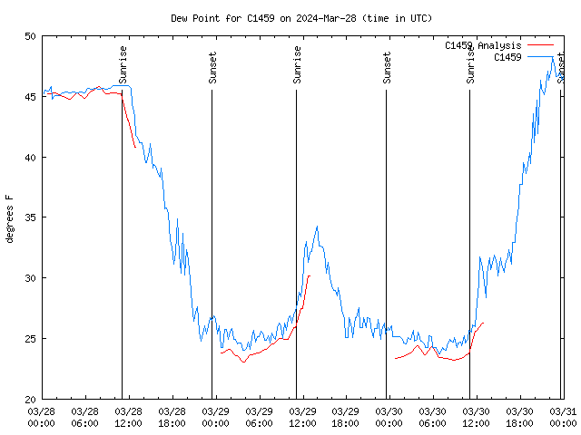 Latest daily graph