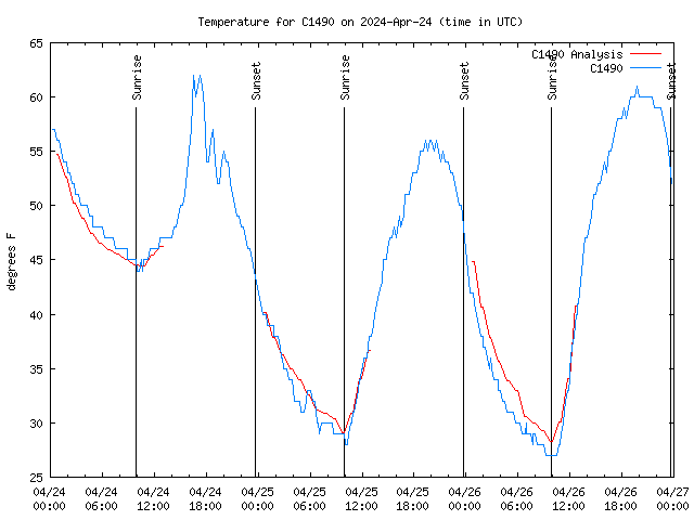 Latest daily graph