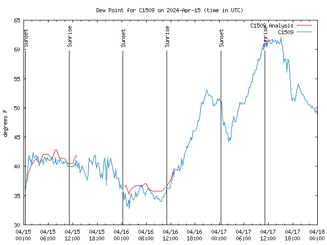 Latest daily graph