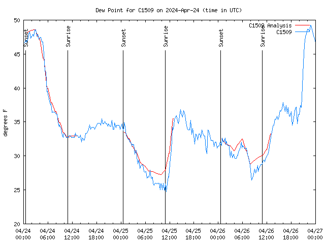 Latest daily graph