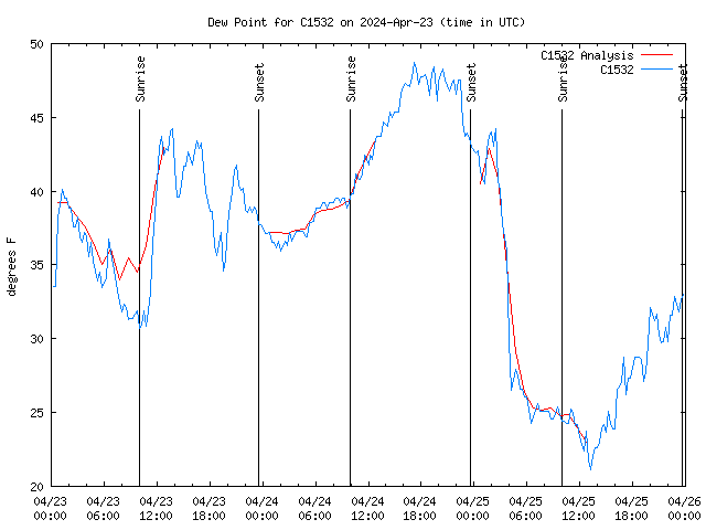 Latest daily graph