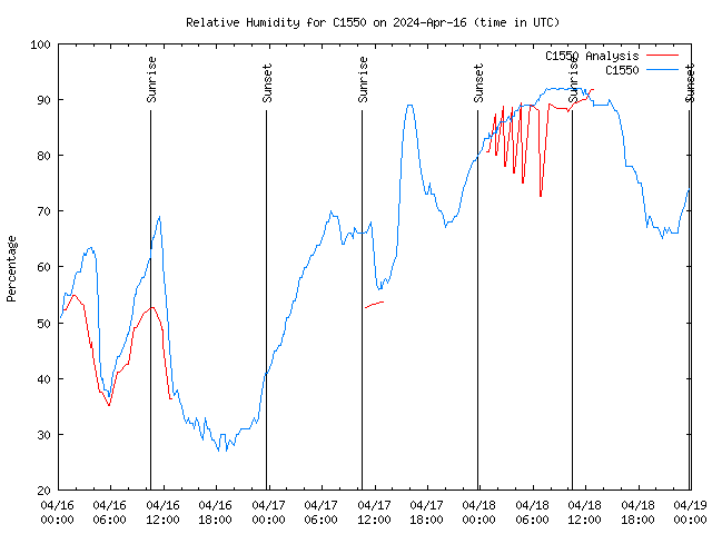 Latest daily graph