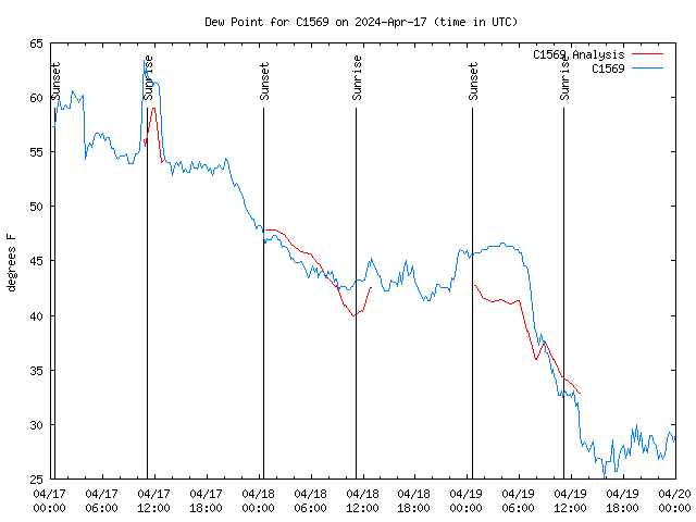 Latest daily graph