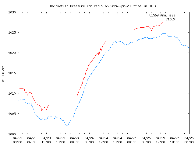 Latest daily graph