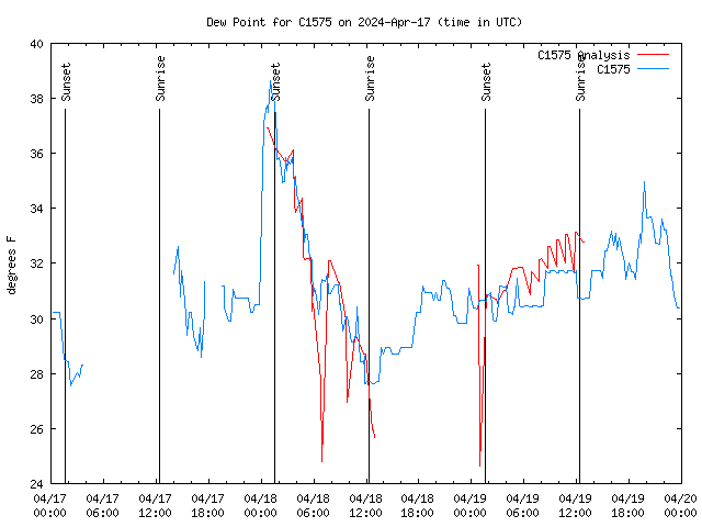 Latest daily graph