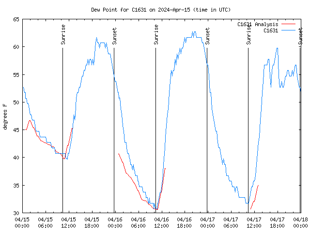 Latest daily graph