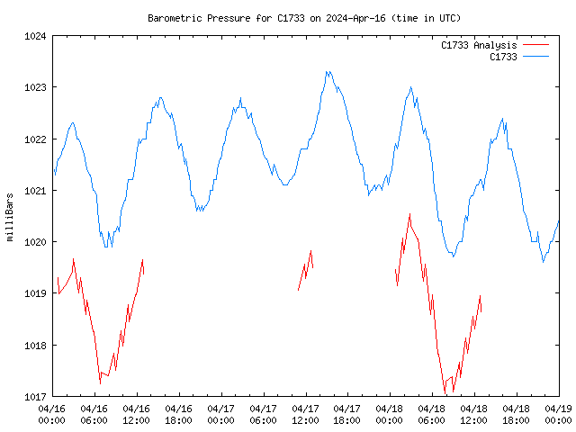 Latest daily graph