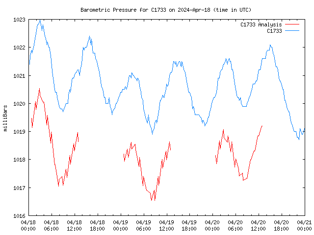 Latest daily graph