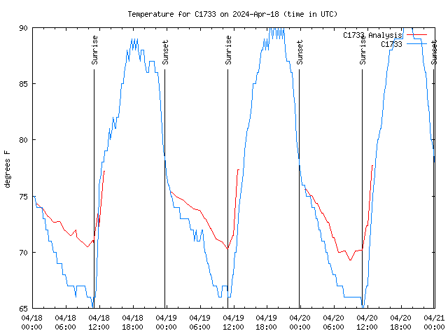 Latest daily graph