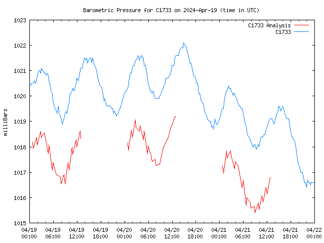 Latest daily graph