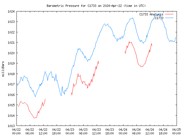 Latest daily graph