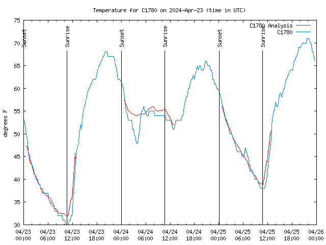 Latest daily graph