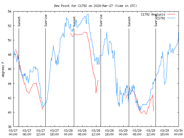 Dew Chart