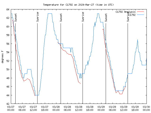 Temp Chart