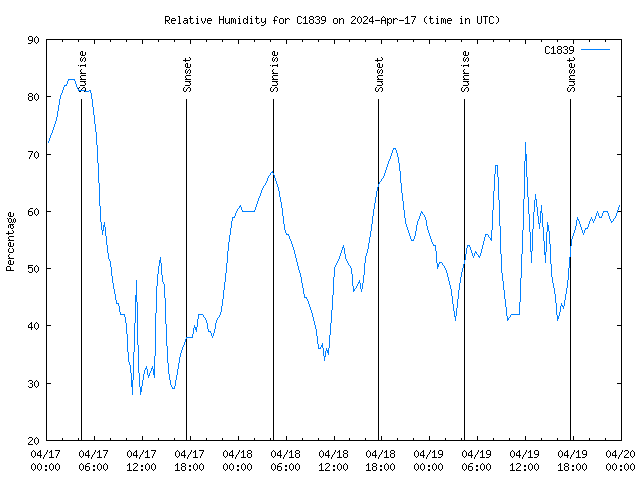 Latest daily graph