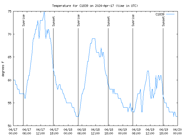 Latest daily graph