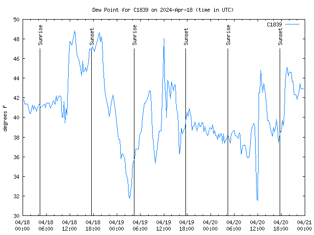 Latest daily graph