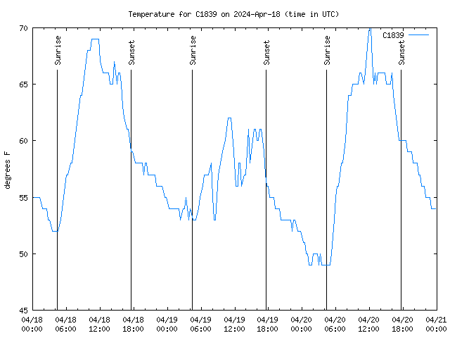 Latest daily graph