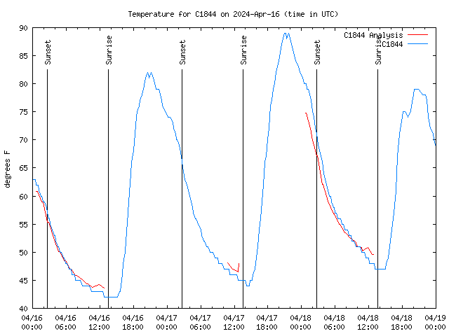 Latest daily graph