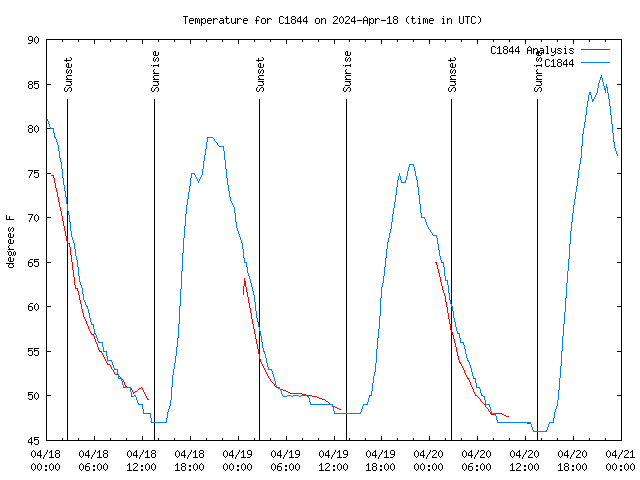 Latest daily graph