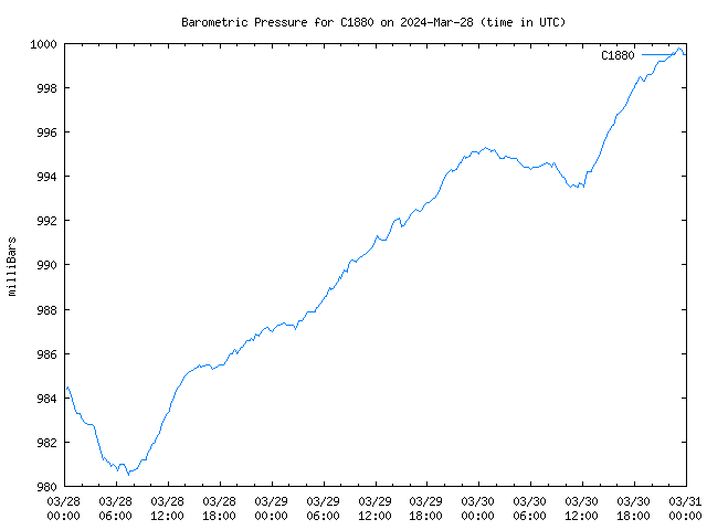 Latest daily graph