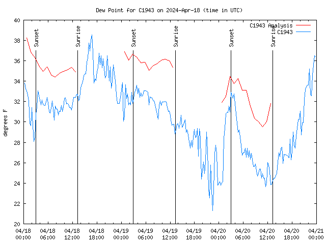 Latest daily graph