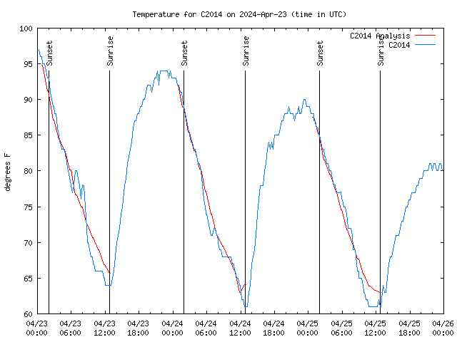 Latest daily graph