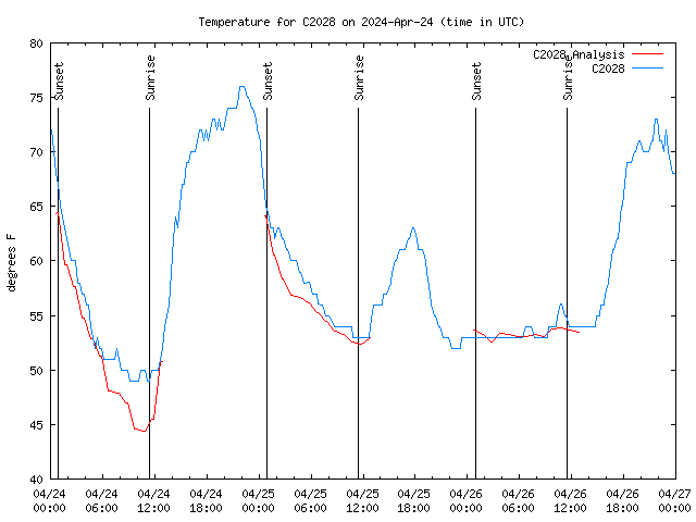 Latest daily graph