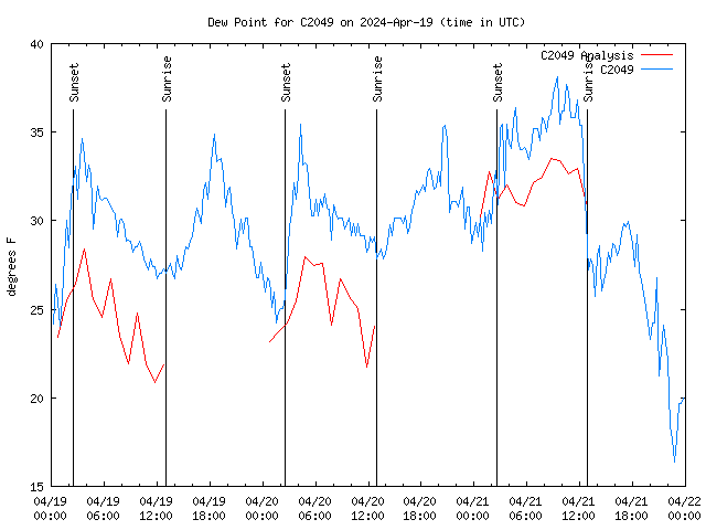 Latest daily graph