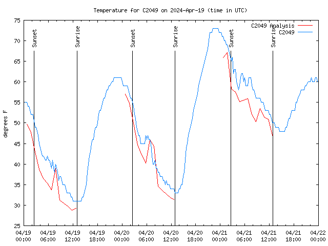 Latest daily graph