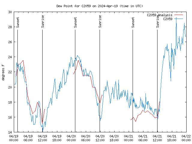 Latest daily graph