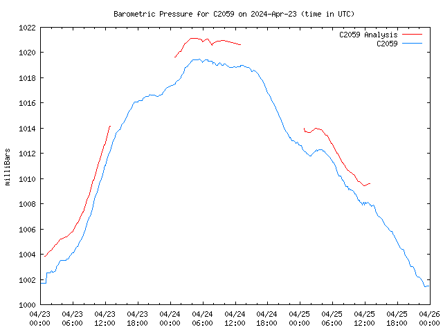 Latest daily graph