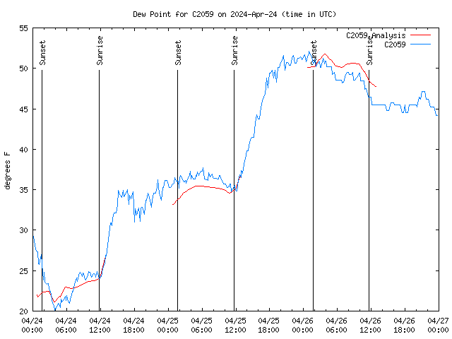 Latest daily graph