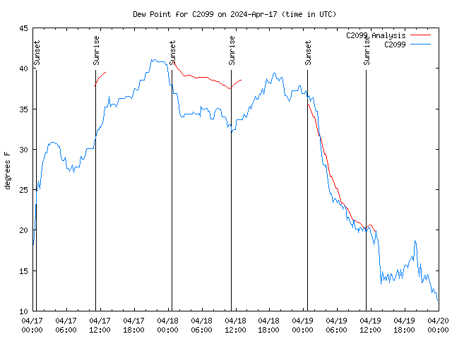 Latest daily graph