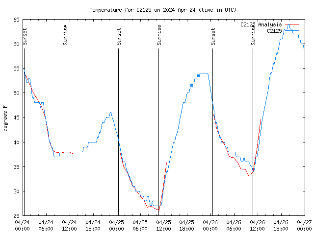 Latest daily graph