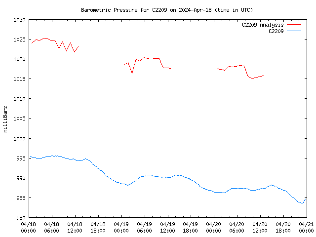 Latest daily graph