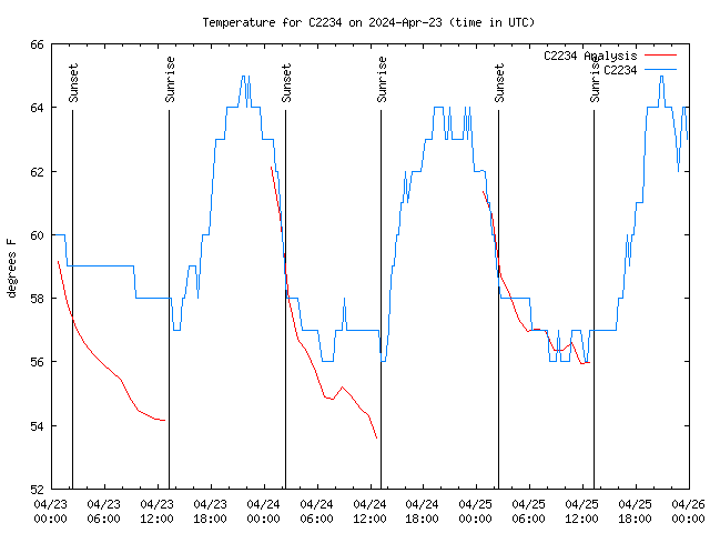 Latest daily graph