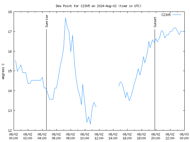 dew point comparison