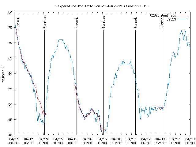 Latest daily graph