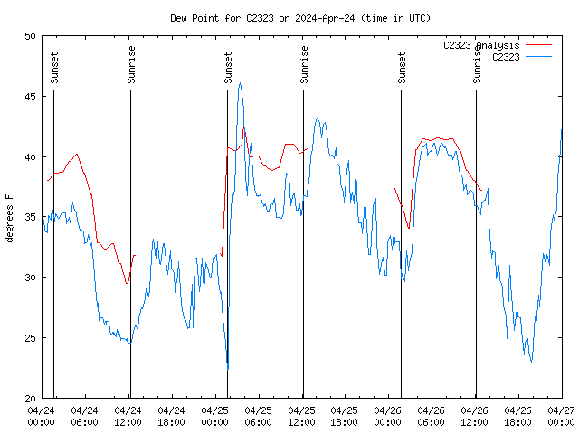 Latest daily graph