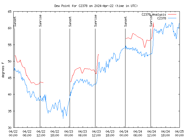 Latest daily graph