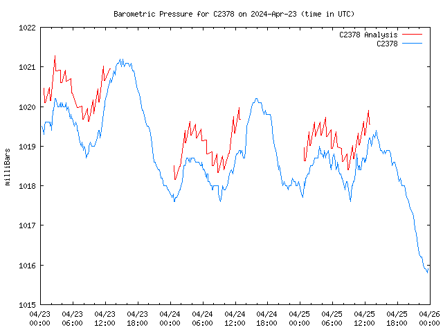 Latest daily graph