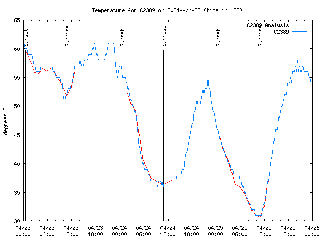 Latest daily graph