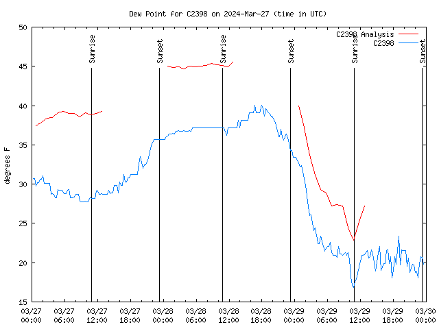 Latest daily graph